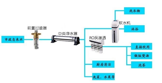 2020年新時(shí)代全屋凈水系統(tǒng)您值得擁有！